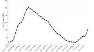 Petrol prices are rising fast and economists say it could get much worse. Here is what you need to know